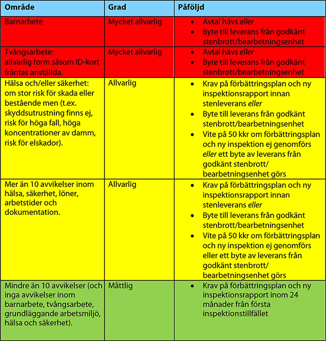 Avvikelsehantering av etiska krav på natursten