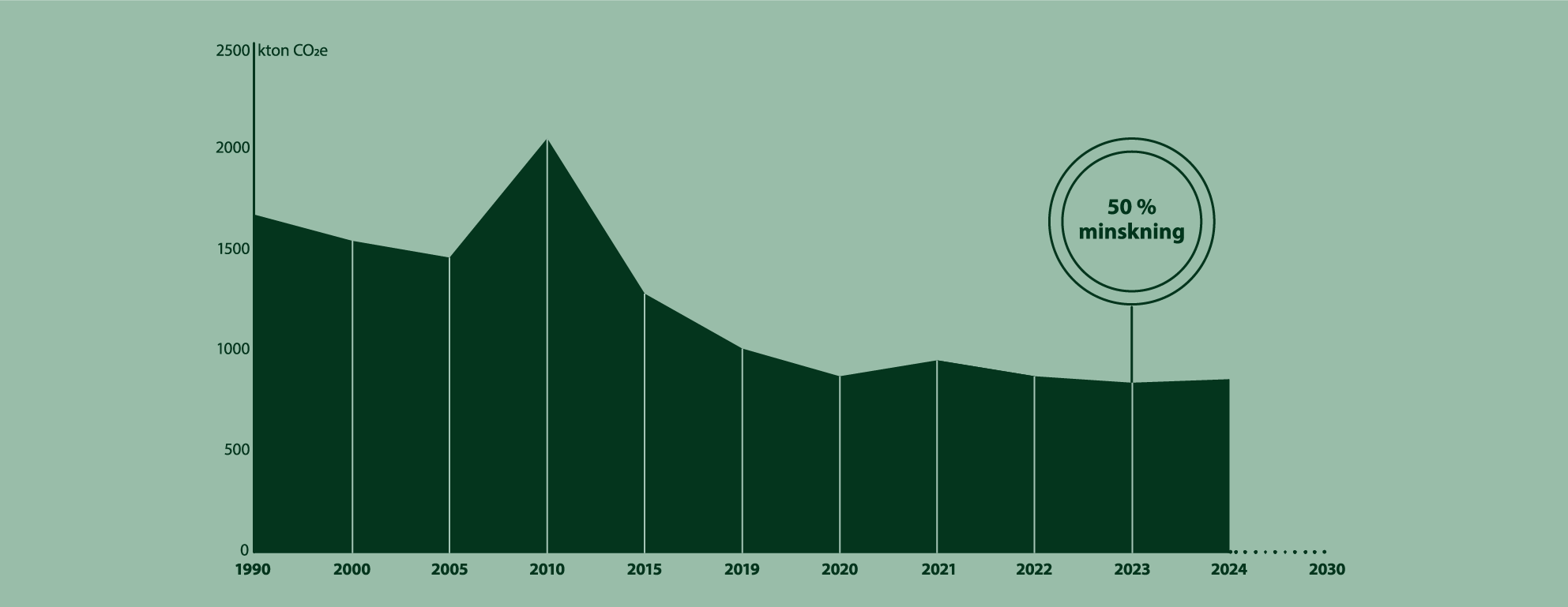 Stapeldiagram visar att Malmös utsläpp av växthusgaser år 2023 hade minskat med 50 procent sedan år 1990.