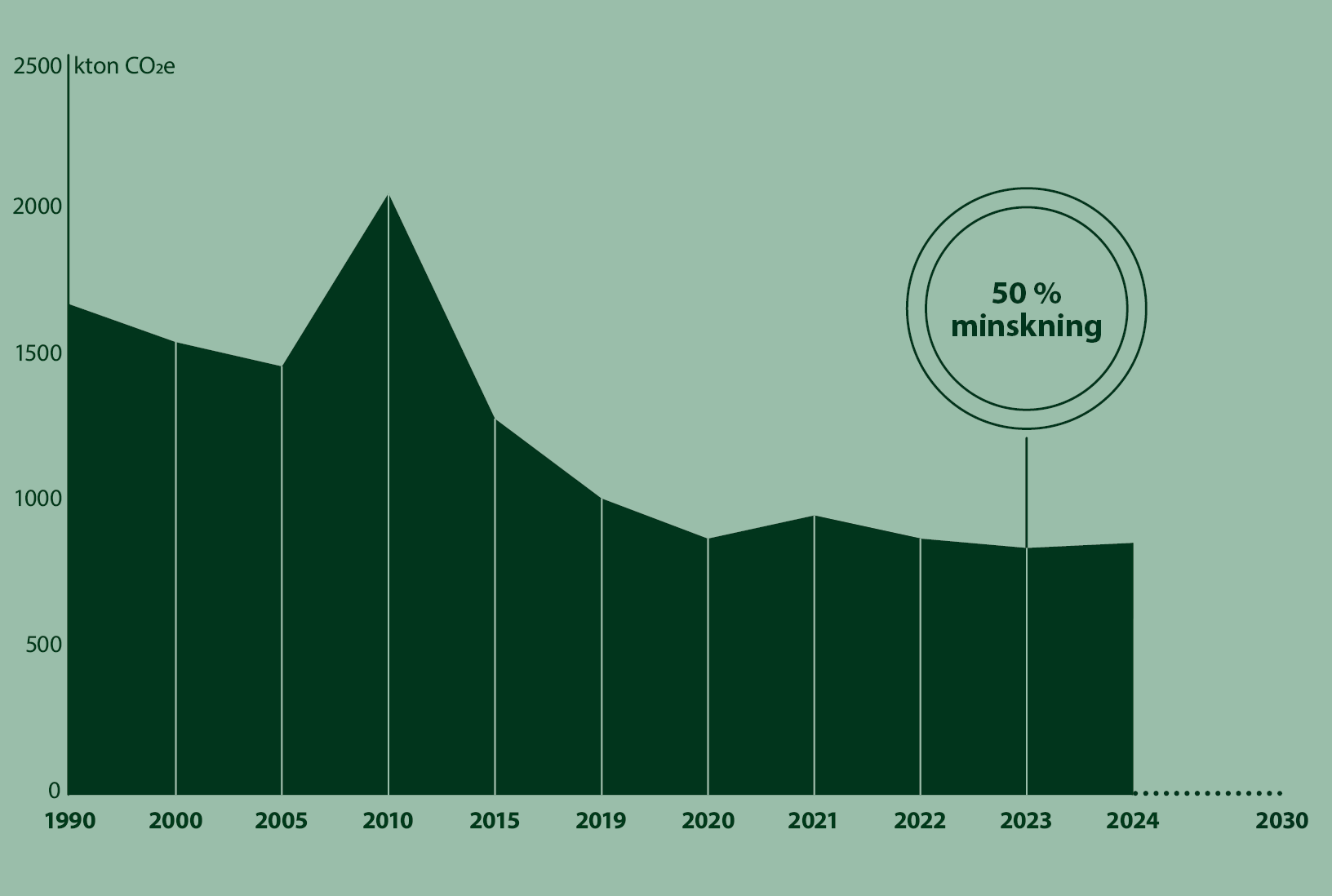 Stapeldiagram visar att Malmös utsläpp av växthusgaser år 2023 hade minskat med 50 procent sedan år 1990.
