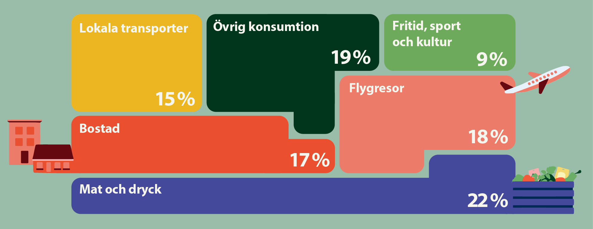En översikt som visar vilka områden Malmöbornas konsumtionsbaserade utsläpp kommer från. 22 % kommer från mat och dryck, 18 % kommer från flygresor, 17% kommer från utsläpp kopplat till bostaden, 15 % kommer från lokala transporter och 9 % kommer från fritid, sport och kultur. 