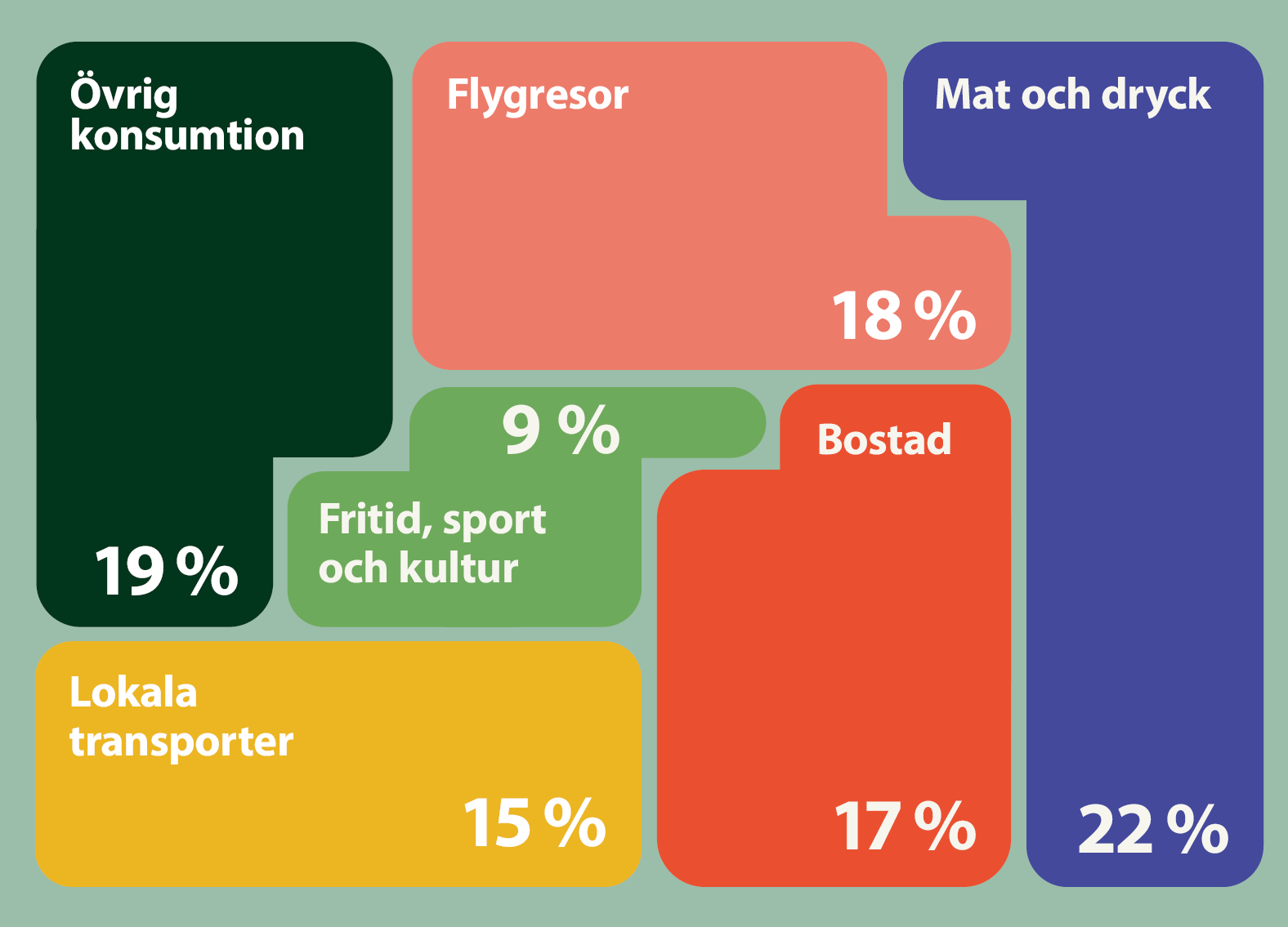 En översikt som visar vilka områden Malmöbornas konsumtionsbaserade utsläpp kommer från. 22 % kommer från mat och dryck, 18 % kommer från flygresor, 17% kommer från utsläpp kopplat till bostaden, 15 % kommer från lokala transporter och 9 % kommer från fritid, sport och kultur. 