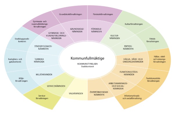 Malmö stads samtliga förvaltningar: Service, miljö, fastighet och gatukontoret, stadsbyggnadskontoret, gymnasie och vuxenutbildning, grundskolan, förskolan, kultur, fritids, hälsa, vård och omsorg,  funktionsstöd samt arbetsmarknad och social.