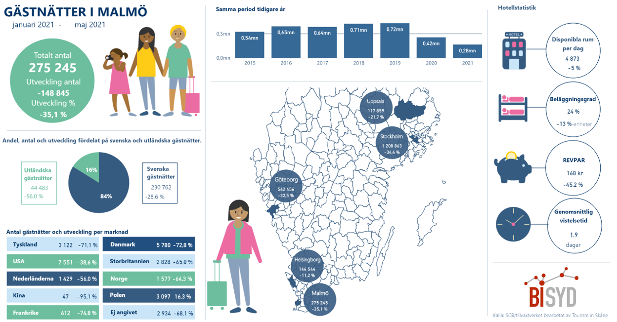 Gästnattstatistik Malmö stad januari 2021