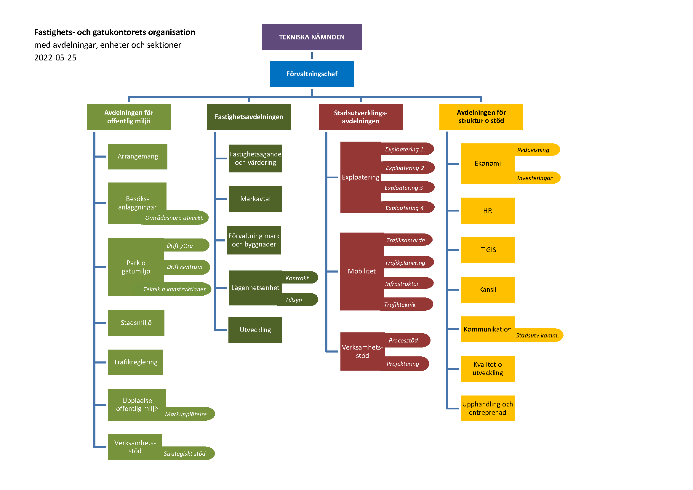 Organisationsschema över fastighets- och gatukontoret