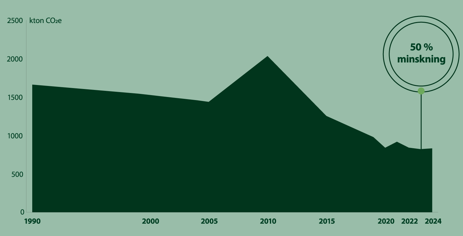 Stapeldiagram visar att Malmös utsläpp av växthusgaser år 2023 hade minskat med 50 procent sedan år 1990.