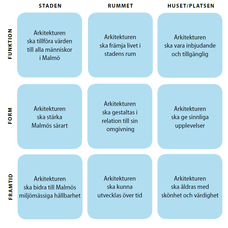Med nio teser formuleras Malmö stads ambitioner för hur Arkitekturstaden Malmö ska byggas.