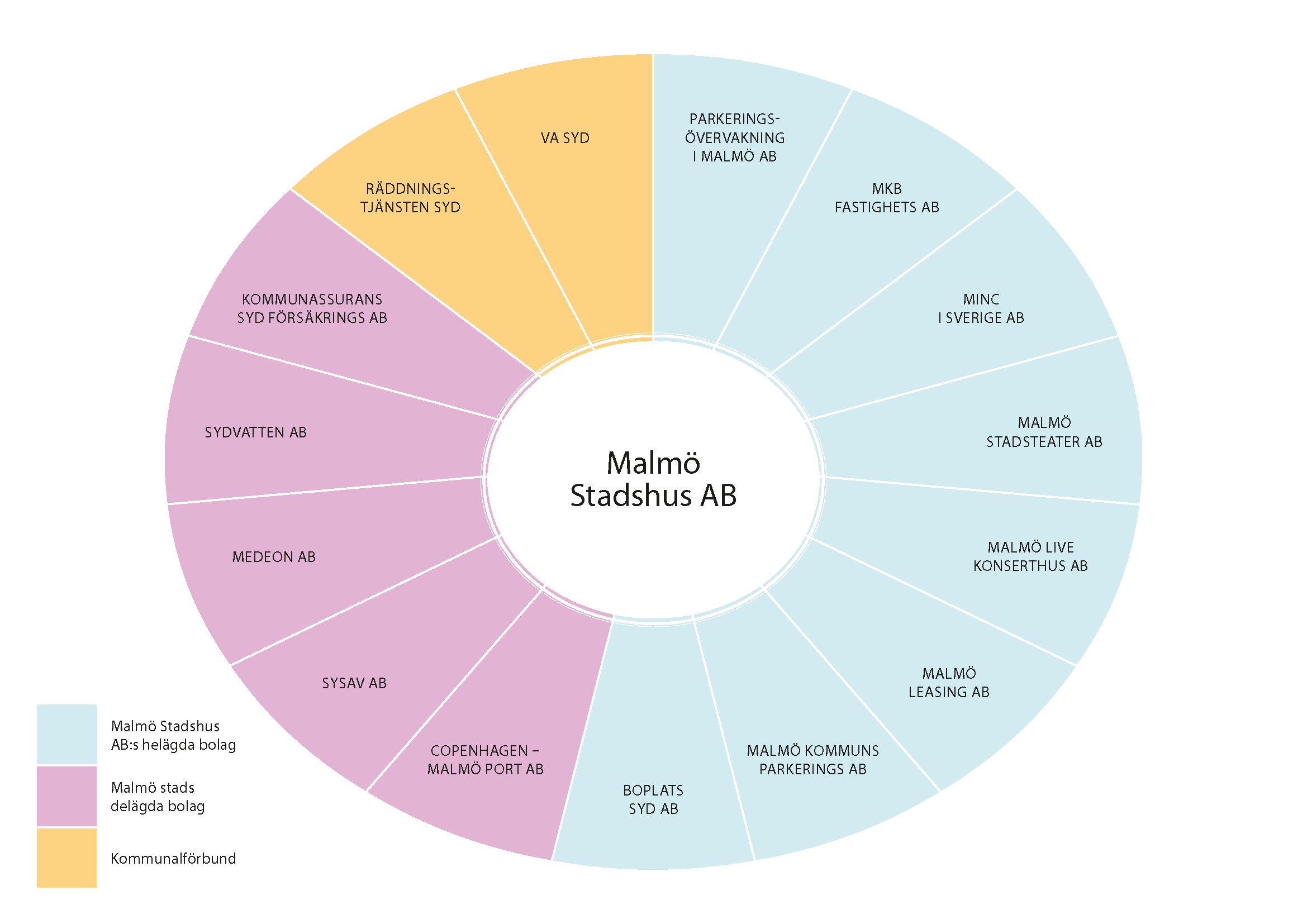 Schema över Malmö stads bolag