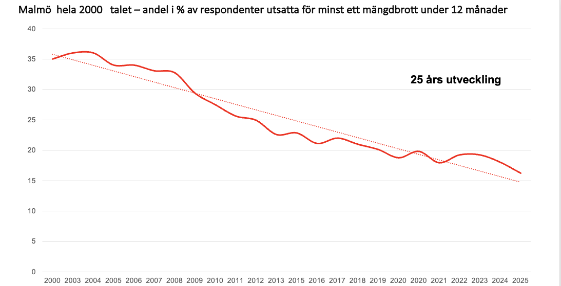 Det är en graf som visar utvecklingen på 25 år i Malmö. Det står Malmö hela 2000 talet - andel i procent av respondenter utsatta för minst ett mängdbrott under 12 månader under 25 år." I grafen står det att det har minskat från 35 procent till cirka 16 procent.
