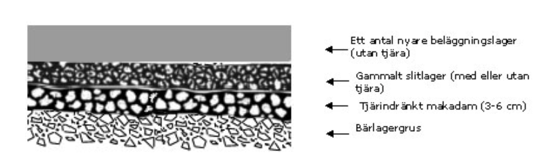 Illustration över olika lager som kan förekomma vid asfaltering. 