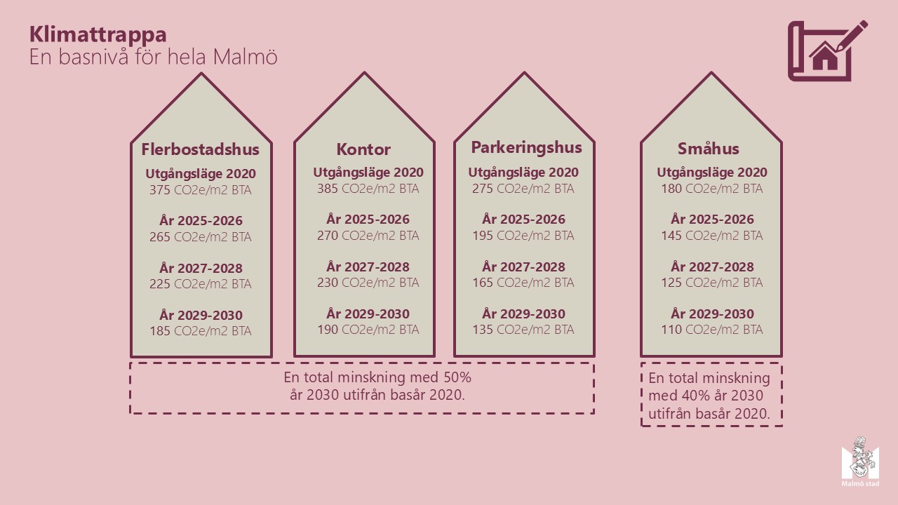 Bild som visar utsläppsnivåer för olika typer av hus för att uppnå minskade utsläpp från byggnation på och
anläggande av mark som ägs, upplåts eller säljs av Malmö stad.