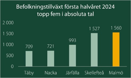 Befolkningstillväxten i malmö är höst i landet