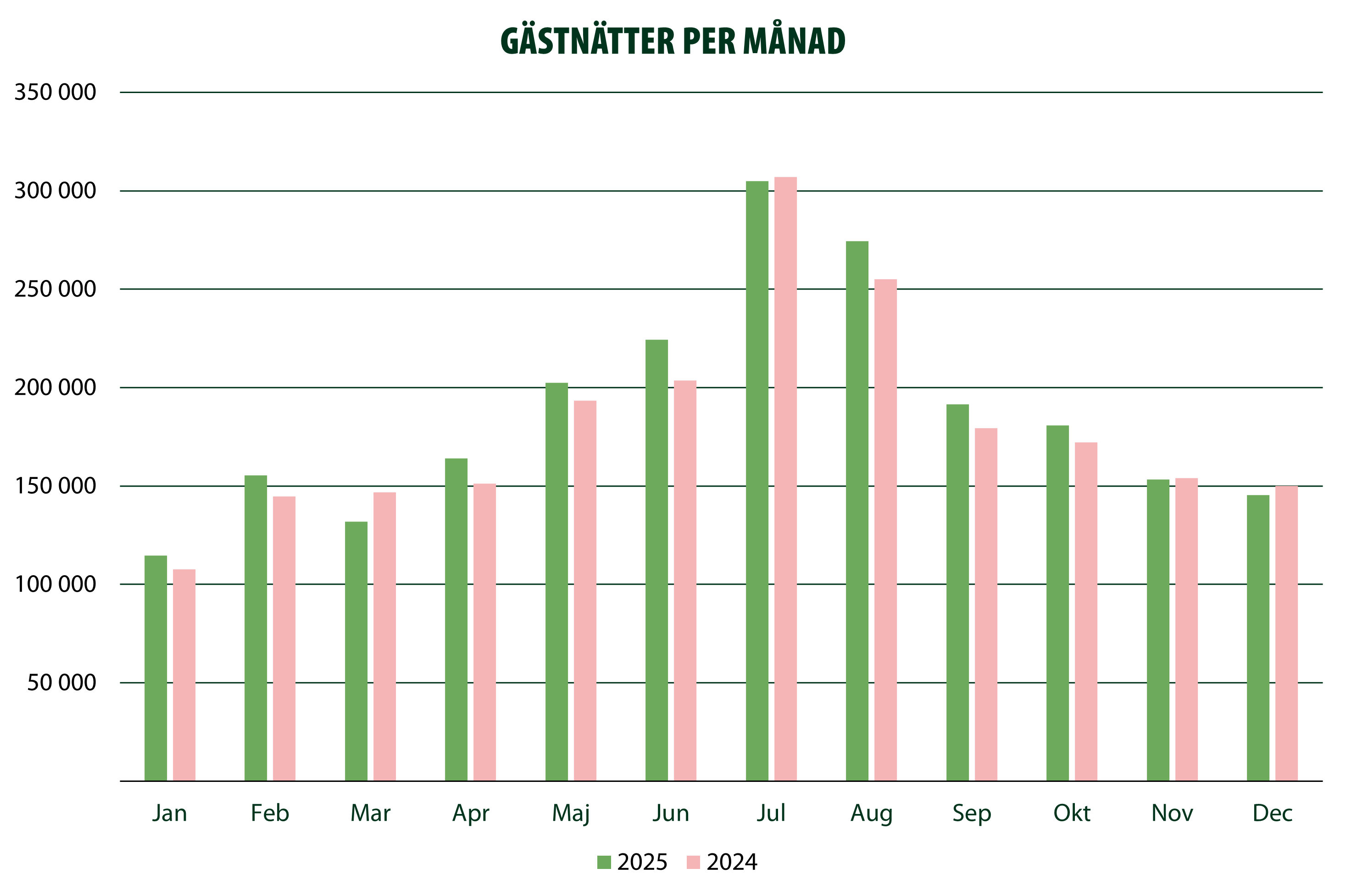 Antal gästnätter per månad i Malmö