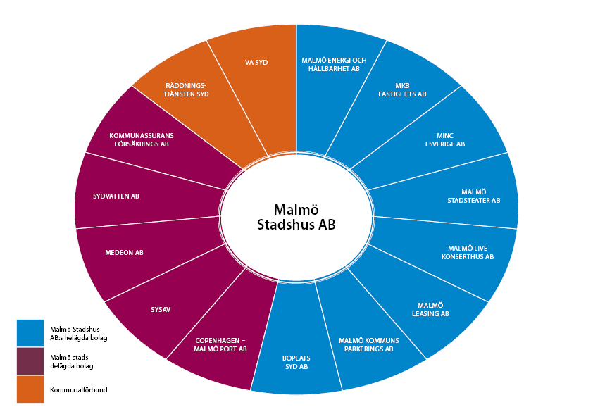 Schema över Malmö stads bolag