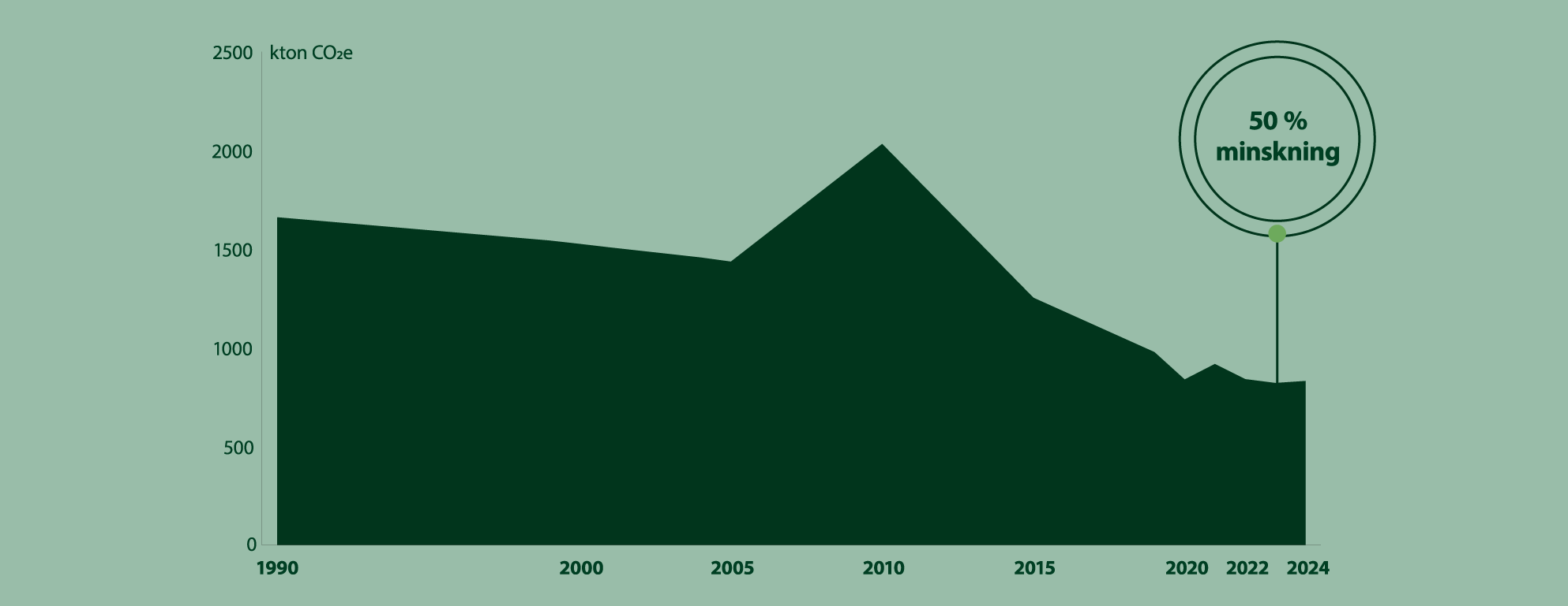 Stapeldiagram visar att Malmös utsläpp av växthusgaser år 2023 hade minskat med 50 procent sedan år 1990.