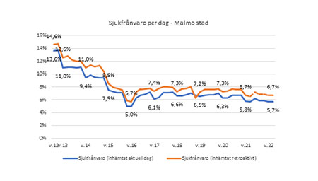 Diagram över sjukfrånvaro i Malmö stad, 5,7 procent är senaste noteringen.