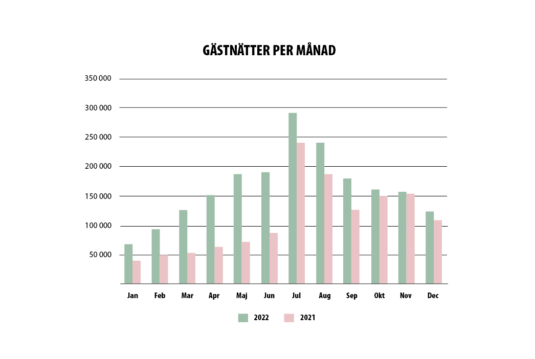Graf för gästnätter per månad under 2022 jämfört med 2021 
