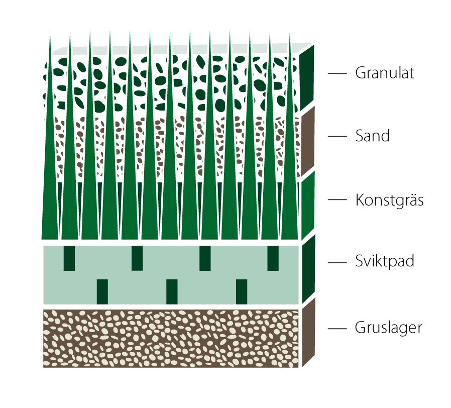 Malmös konstgräsplaner är uppbyggda med ett gruslager underst och sedan sviktpad, konstgräsmattan, sand och till sist granulat ovanpå.
