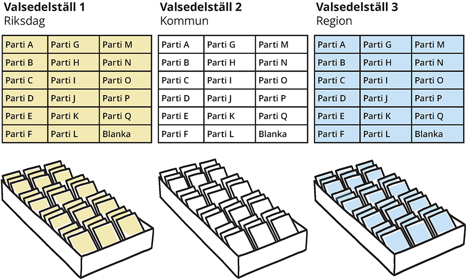 Illustration som visar tre valsedelställ för riksdag, kommun och region. Varje ställ har valsedlar för olika partier samt blanka valsedlar. Riksdagens valsedlar är gula, kommunens vita och regionens blå.