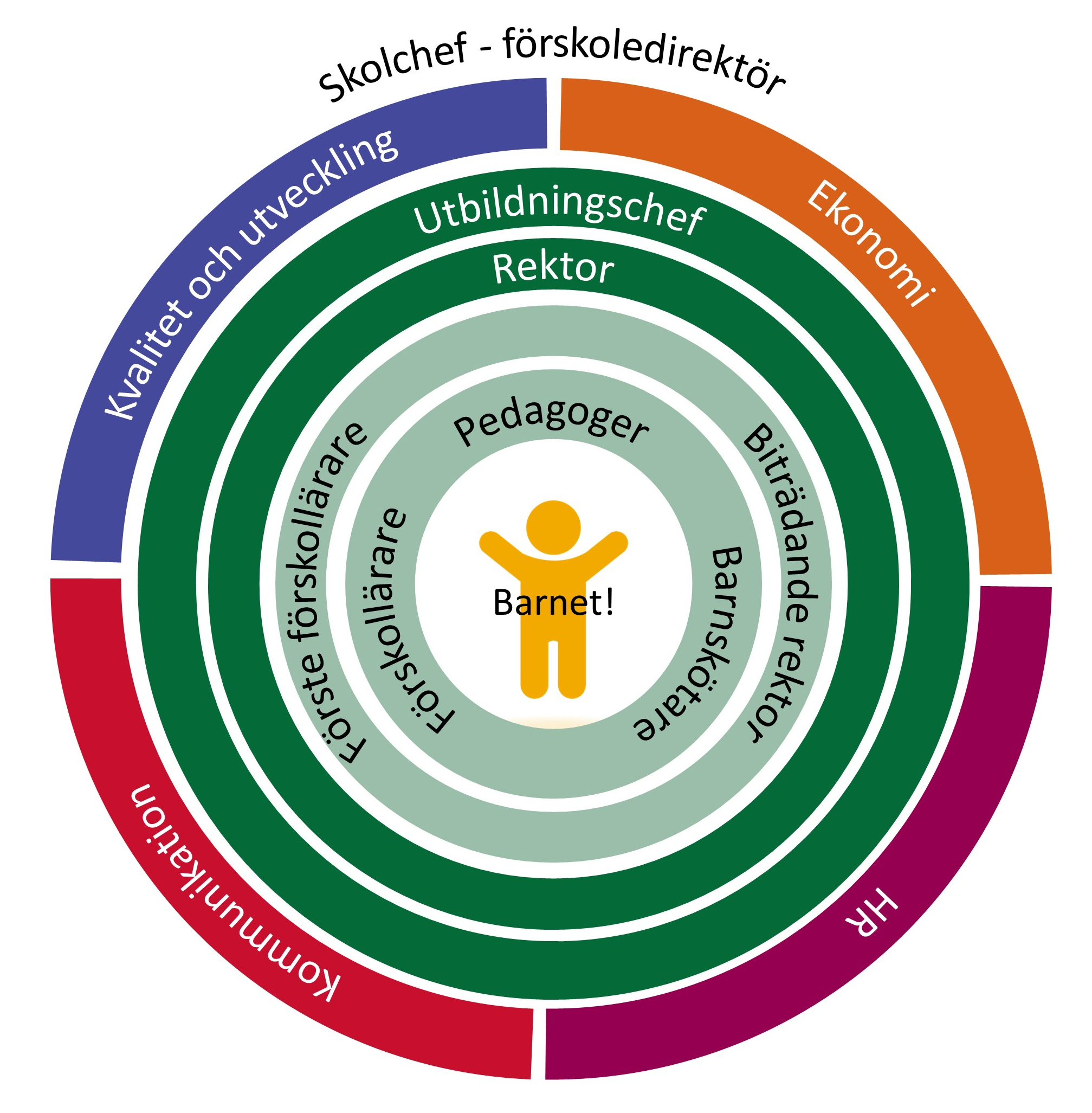 Bilden visar en bild över förskoleförvaltningens organisation